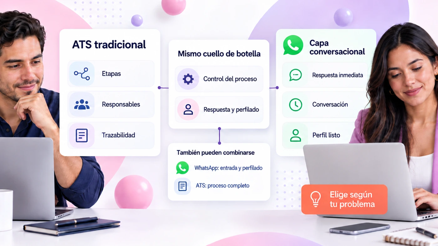 Comparación entre ATS tradicional (etapas, responsables, trazabilidad) y capa conversacional por WhatsApp (respuesta inmediata, conversación, perfil listo), con el mismo cuello de botella en el centro: control del proceso frente a respuesta y perfilado, y la opción de combinar ambos