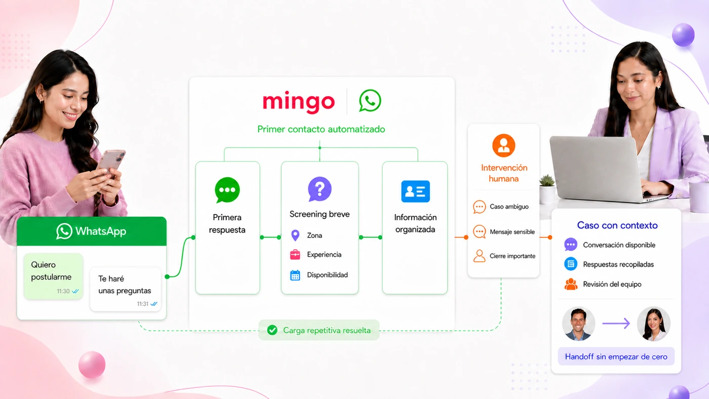 Automatización de reclutamiento por WhatsApp: primer contacto automatizado con primera respuesta, screening breve de zona, experiencia y disponibilidad, información organizada, e intervención humana para casos ambiguos con handoff sin empezar de cero