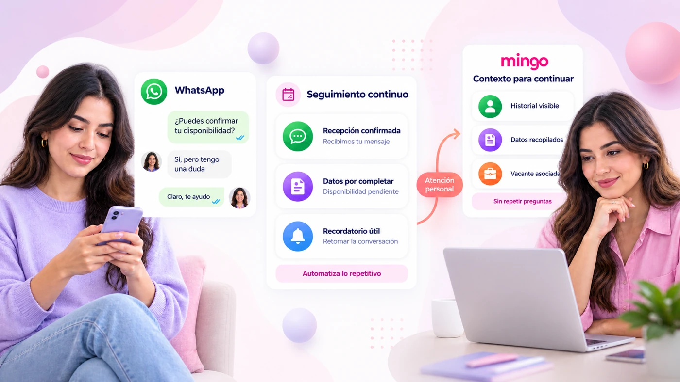 Seguimiento de candidatos automatizado por WhatsApp: a la izquierda la candidata confirma su disponibilidad en el chat, en el centro se resuelven solos la confirmación de recepción, los datos pendientes y el recordatorio, y a la derecha el reclutador retoma la conversación con historial visible, datos recopilados y vacante asociada