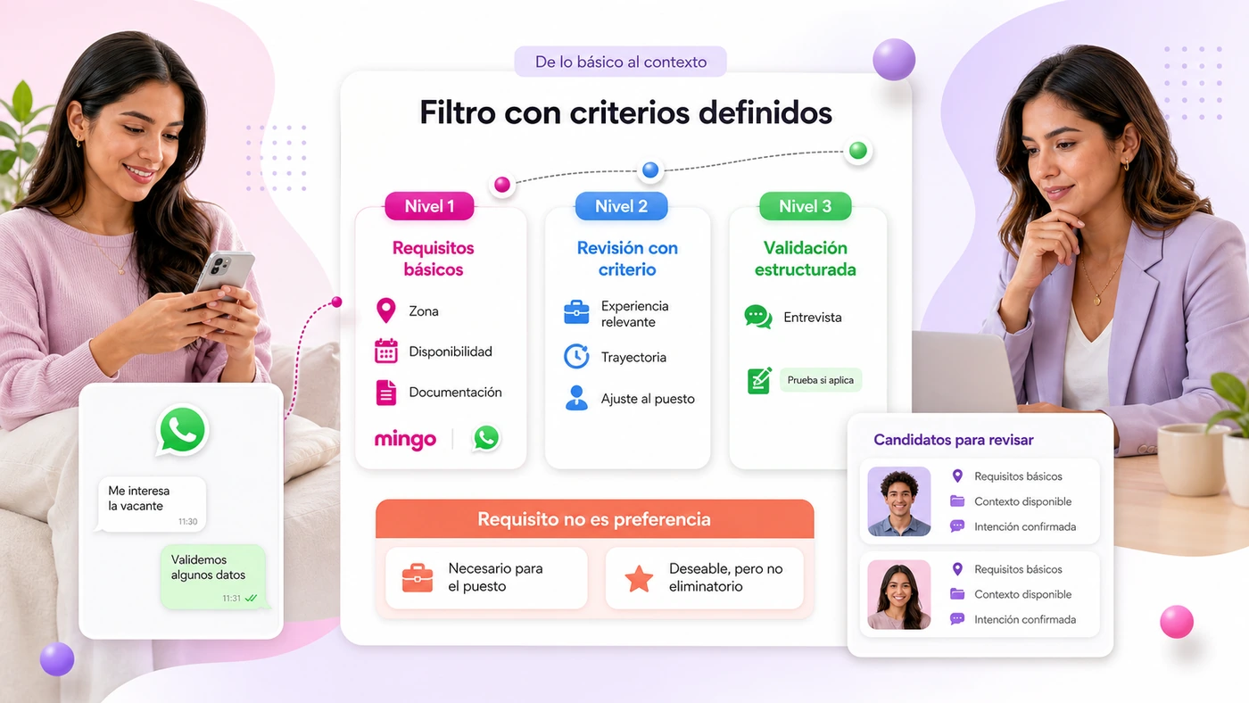 Filtro de candidatos en 3 niveles por WhatsApp: nivel 1 requisitos básicos (zona, disponibilidad, documentación), nivel 2 revisión con criterio (experiencia, trayectoria, ajuste al puesto), nivel 3 validación estructurada (entrevista, prueba), hasta candidatos listos para revisar