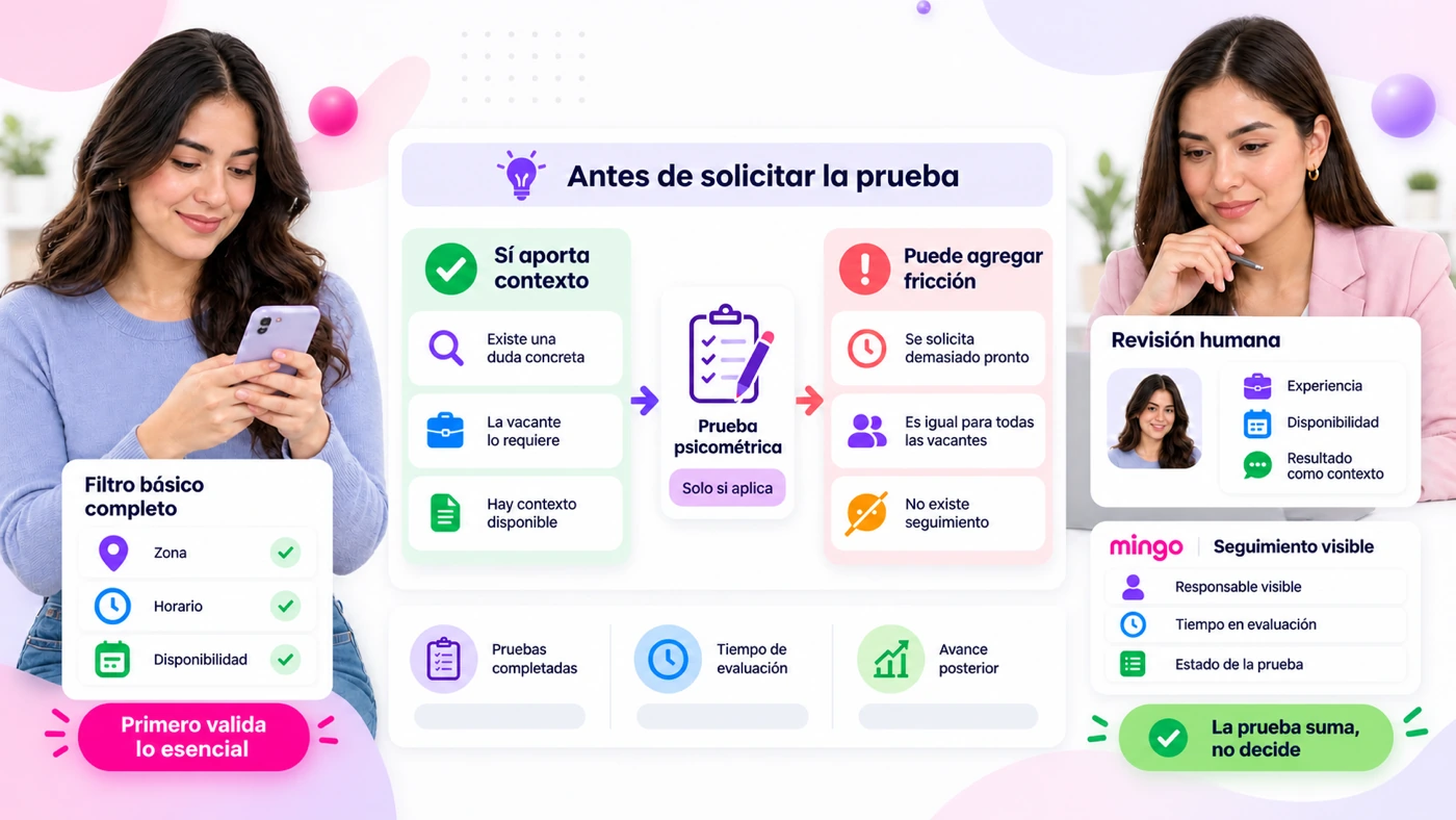 Guía visual sobre cuándo aplicar pruebas psicométricas en reclutamiento, con revisión humana y seguimiento visible en Mingo