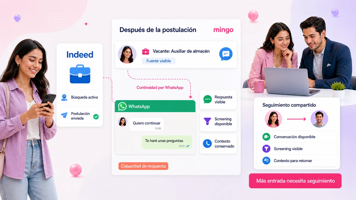 Reclutamiento por Indeed con continuidad en Mingo: postulación de auxiliar de almacén con fuente visible que continúa por WhatsApp, con respuesta, screening y contexto conservado para un seguimiento compartido entre el equipo
