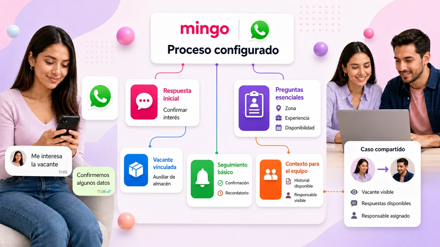 Proceso de reclutamiento por WhatsApp configurado en Mingo: respuesta inicial, preguntas esenciales de zona, experiencia y disponibilidad, vacante vinculada, seguimiento básico y contexto compartido con el equipo