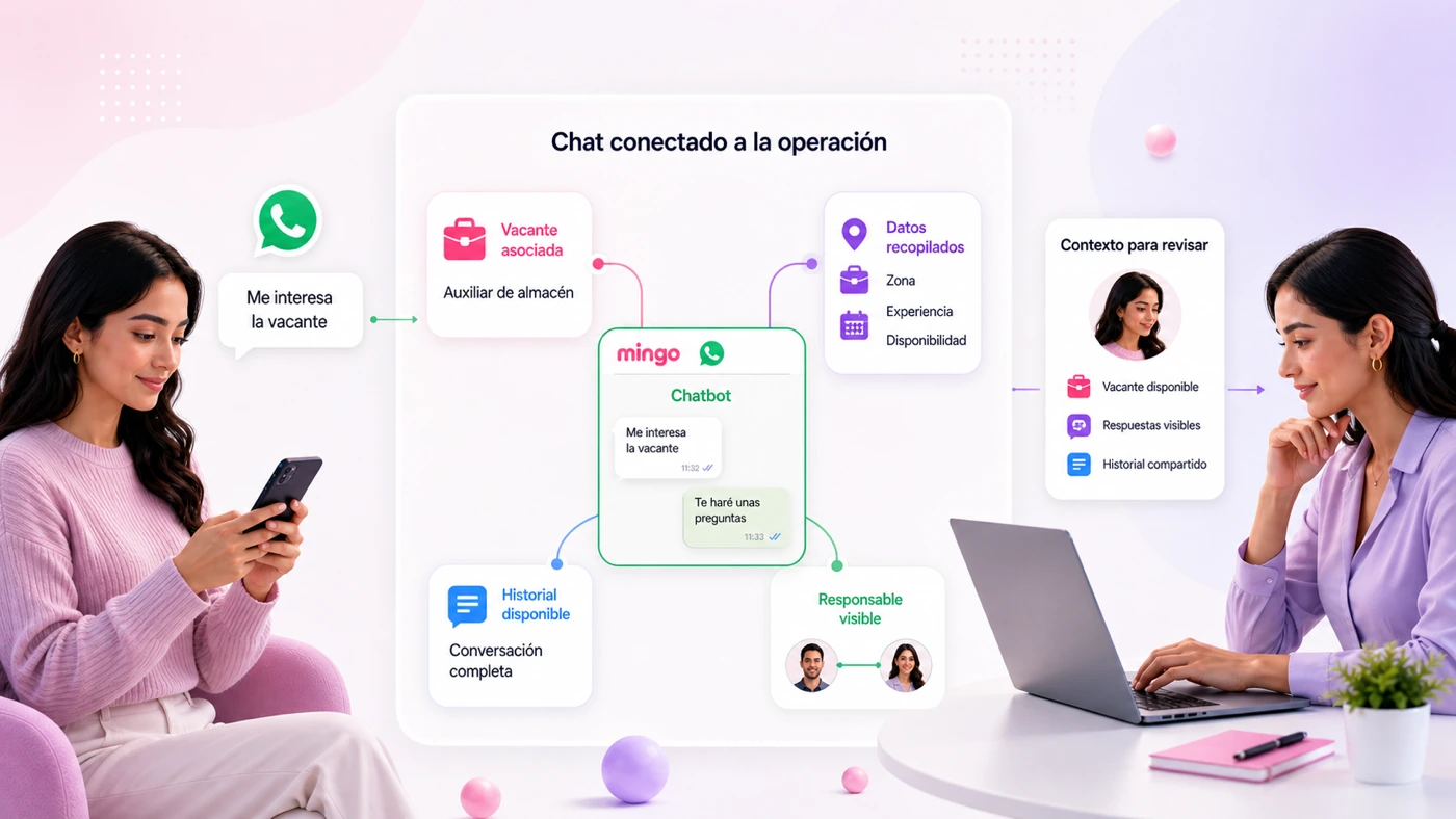 Chat de WhatsApp conectado a la operación: vacante asociada, datos recopilados, historial disponible y contexto visible para que el equipo revise