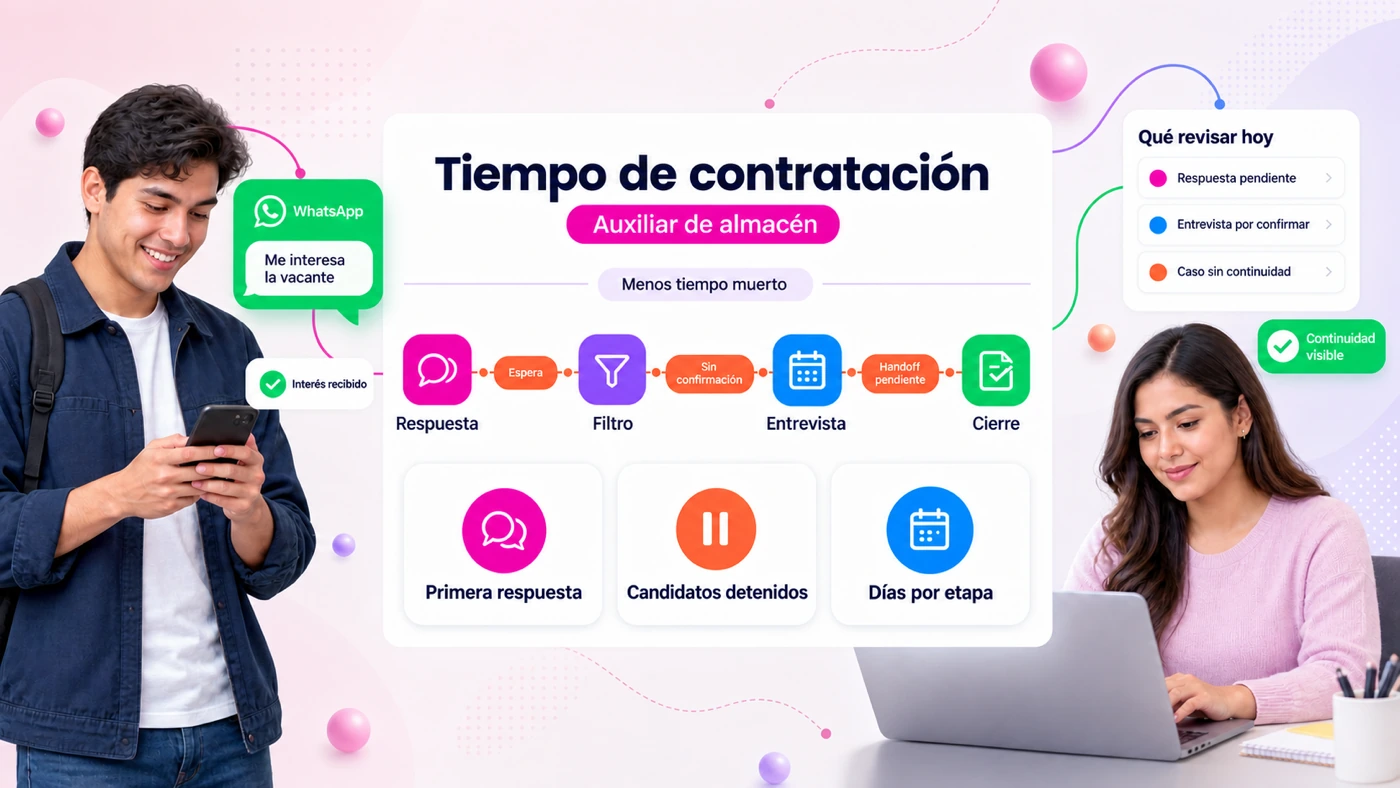 Tiempo de contratación para auxiliar de almacén por WhatsApp: respuesta, filtro, entrevista y cierre, con puntos de fricción (espera, sin confirmación, handoff pendiente) y KPIs de primera respuesta, candidatos detenidos y días por etapa
