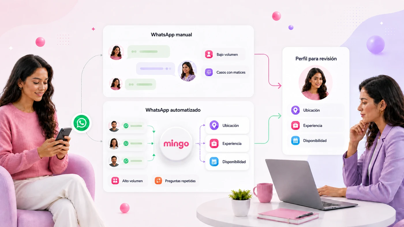 WhatsApp manual con bajo volumen y casos con matices comparado con WhatsApp automatizado con Mingo procesando alto volumen y preguntas repetidas, ambos entregando un perfil para revisión